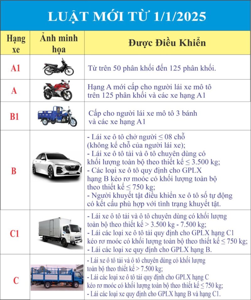 Cập nhật các quy định mới nhất về bằng lái xe ô tô tại Việt Nam