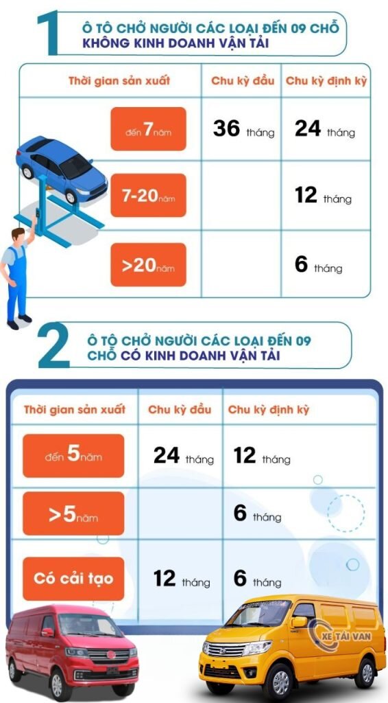 Cập nhật chi tiết bảng mức phí đăng kiểm xe ô tô áp dụng năm 2024