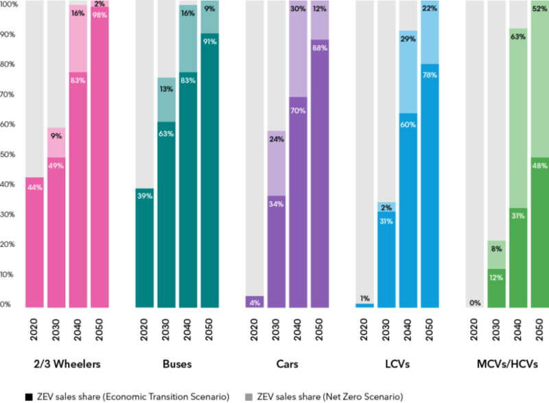 Dự đoán xu hướng phát triển của xe ô tô điện 4 chỗ trong tương lai