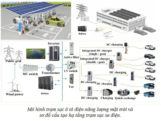 Giải thích các phương thức sạc và hạ tầng trạm sạc xe ô tô điện tại Việt Nam
