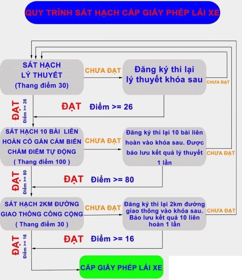 Hướng dẫn quy trình 5 bước học và thi bằng lái xe ô tô B2 hiệu quả
