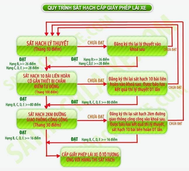 Hướng dẫn quy trình 5 bước học và thi bằng lái xe ô tô B2 hiệu quả