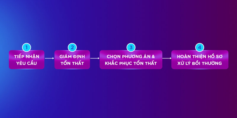 Hướng dẫn quy trình yêu cầu bồi thường Bảo hiểm thân vỏ từng bước