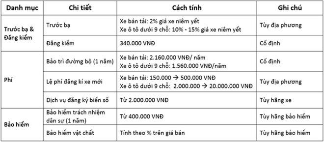 Hướng dẫn tính toán tổng chi phí đăng kiểm xe ô tô 5 chỗ chính xác