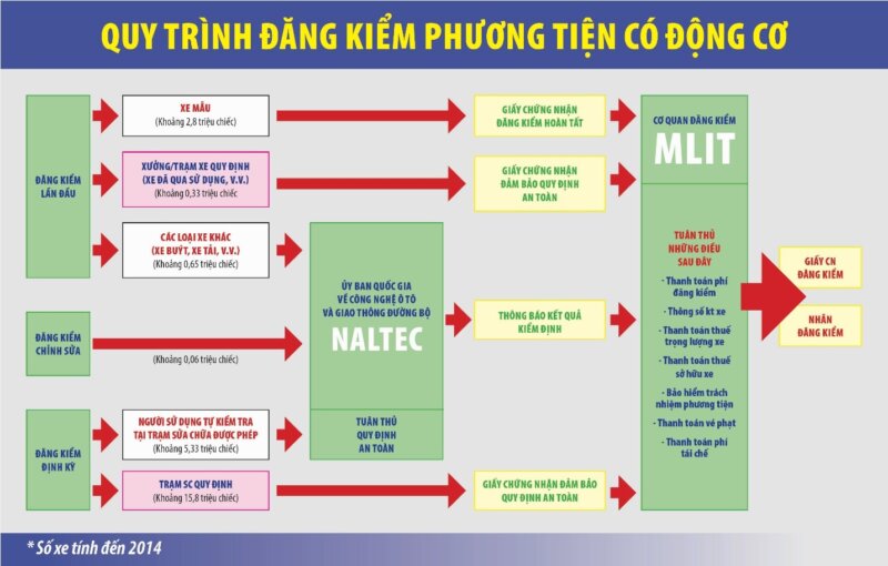 Quy trình đăng kiểm xe ô tô 5 chỗ: Các bước thực hiện
