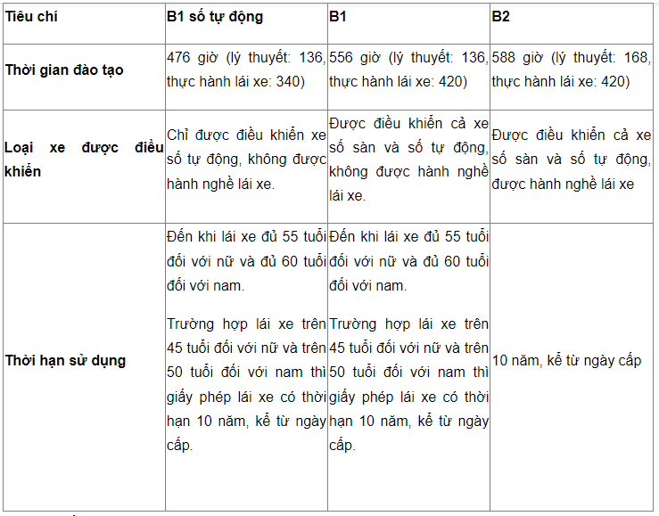 So sánh bằng lái xe ô tô B1 và B2: Xác định điểm khác biệt chính