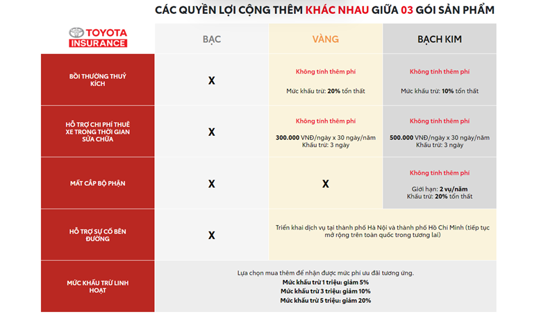 So sánh Bảo hiểm thân vỏ với các loại bảo hiểm xe ô tô khác