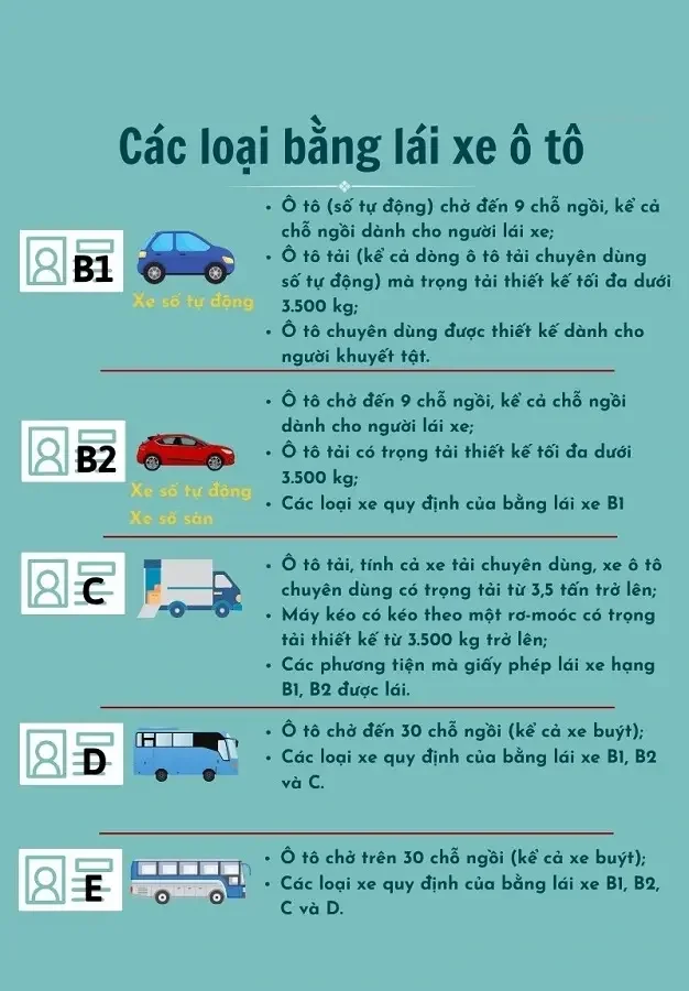 So sánh tổng quan và phân biệt các hạng bằng lái xe ô tô: B1, B2, C, D, E