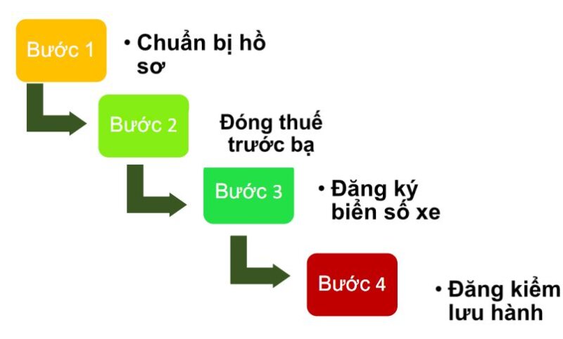 Thực hiện giao dịch mua bán xe: Quy trình chi tiết từng bước
