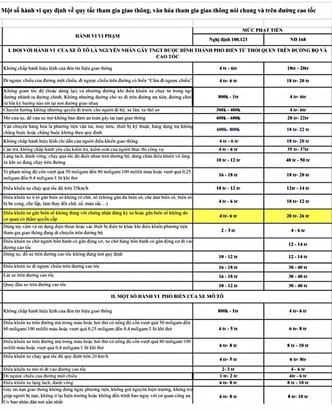 Tổng hợp mức phạt tiền và hình phạt bổ sung cho lỗi vượt đèn đỏ