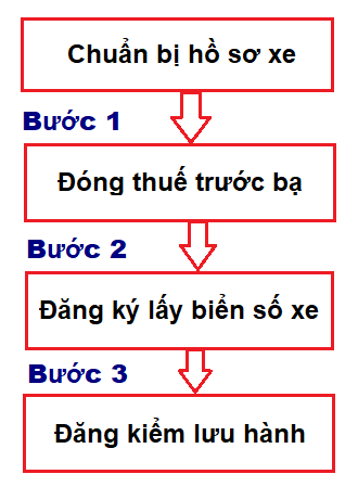 Trình bày quy trình đăng kiểm xe ô tô tiêu chuẩn từ A đến Z