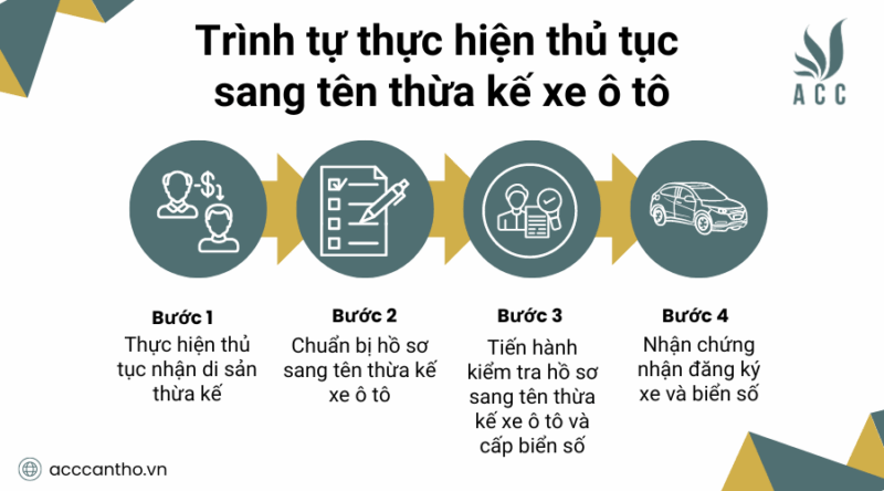 Trình bày quy trình sang tên xe từ thừa kế hoặc cho tặng